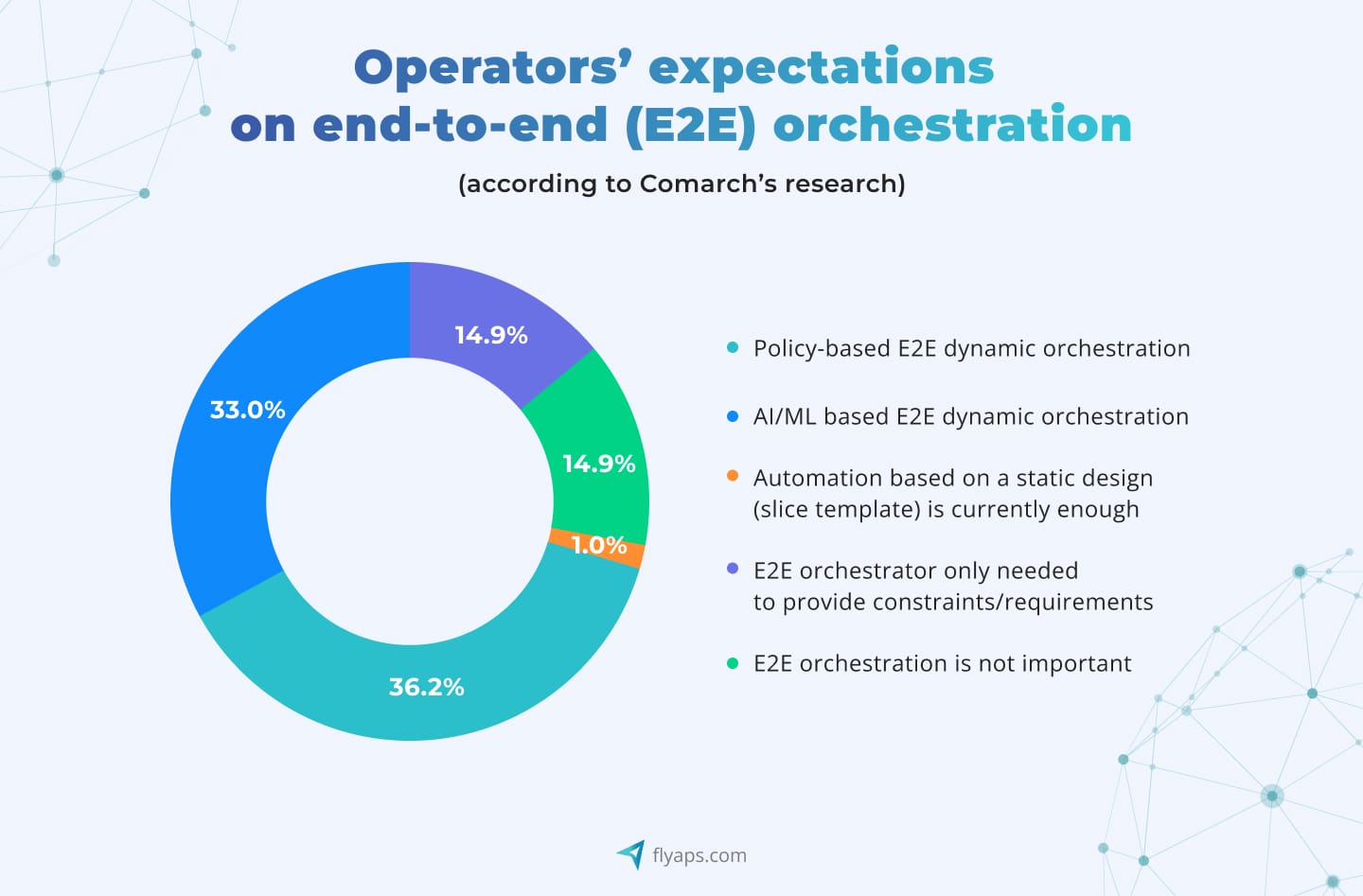 5G and AI integration