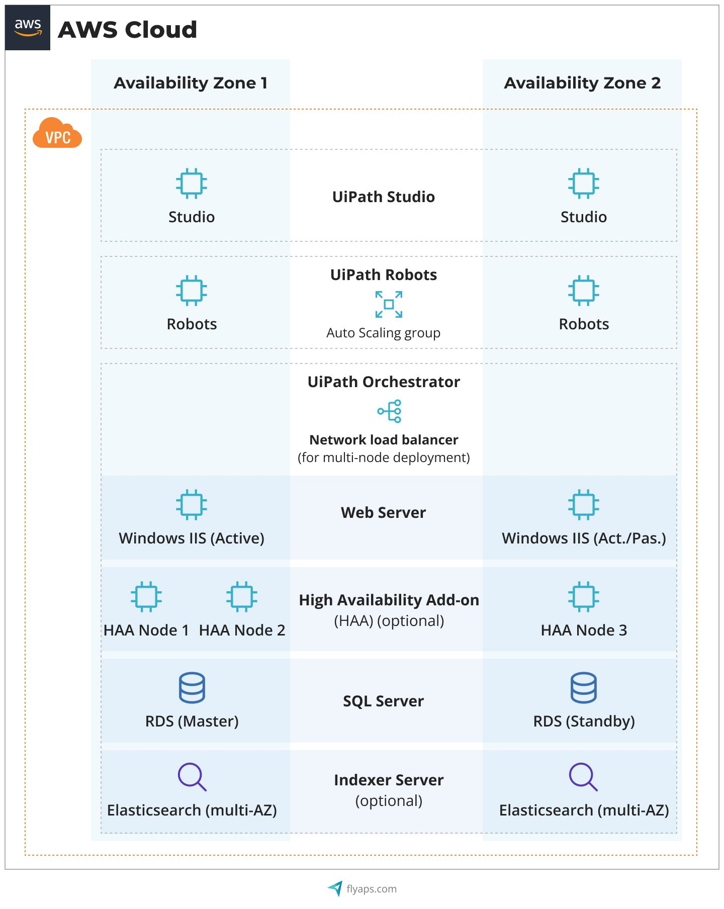 UiPath enterprise RPA platform on AWS