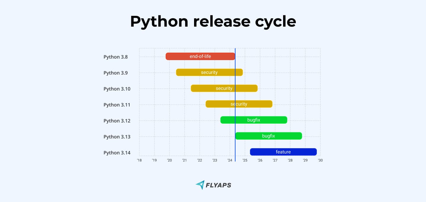 Python 3.13 release cycle