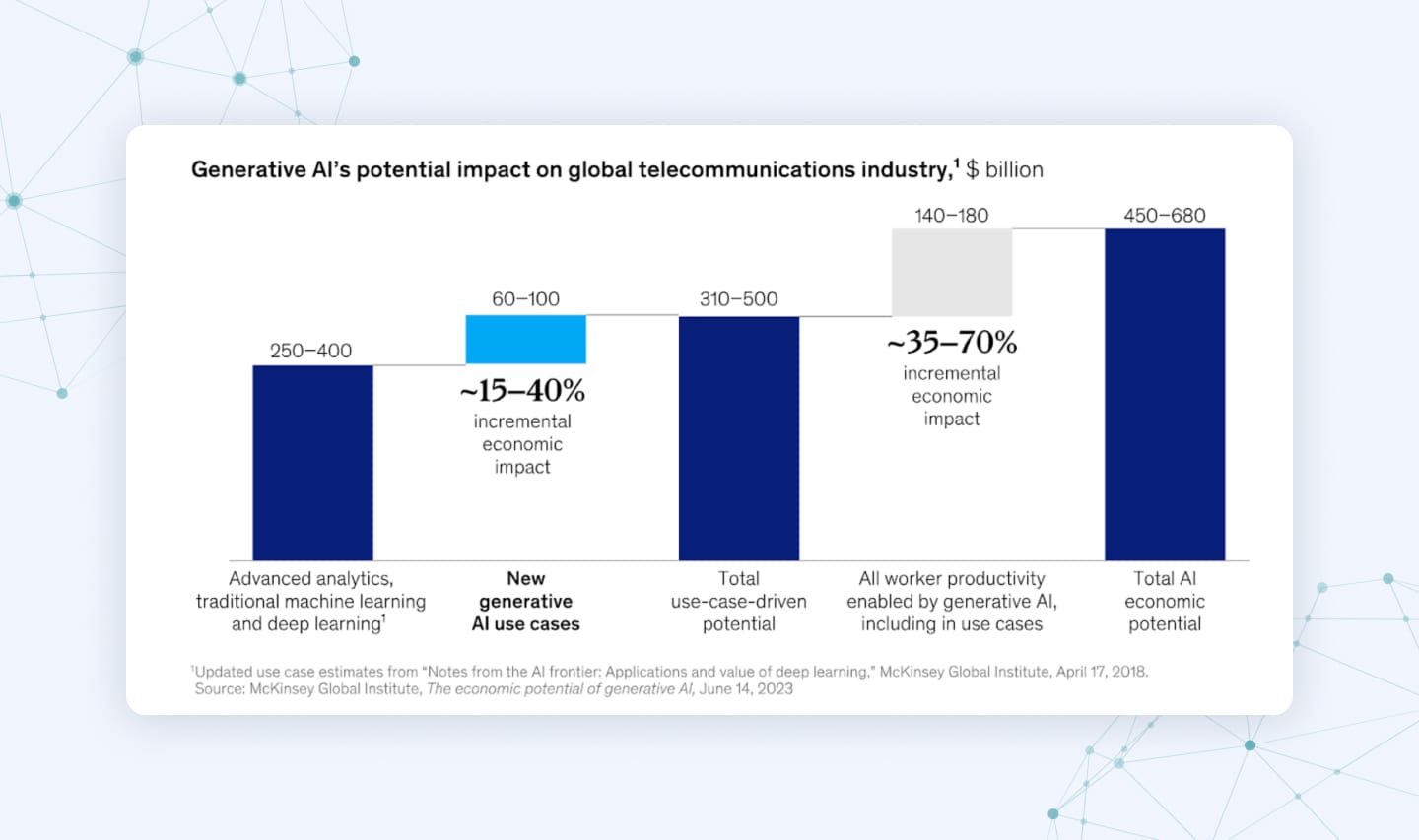 The economic potential of gen AI in telecom