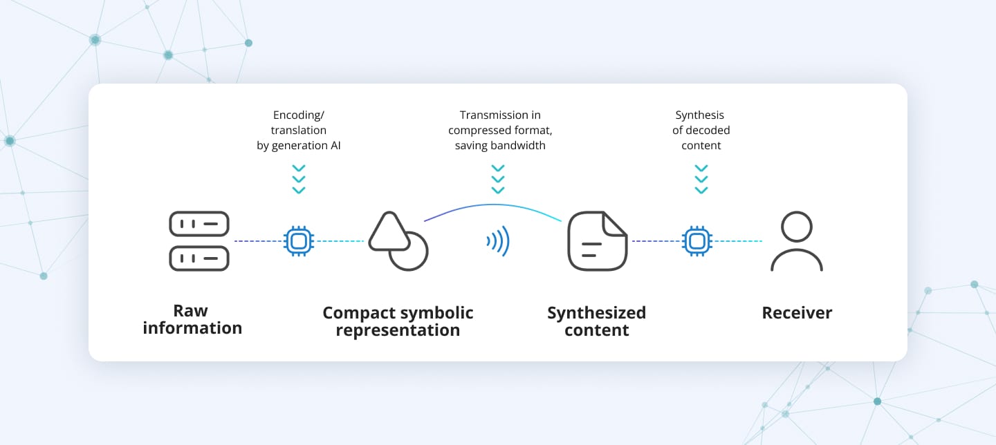 Gen AI in semantic communication