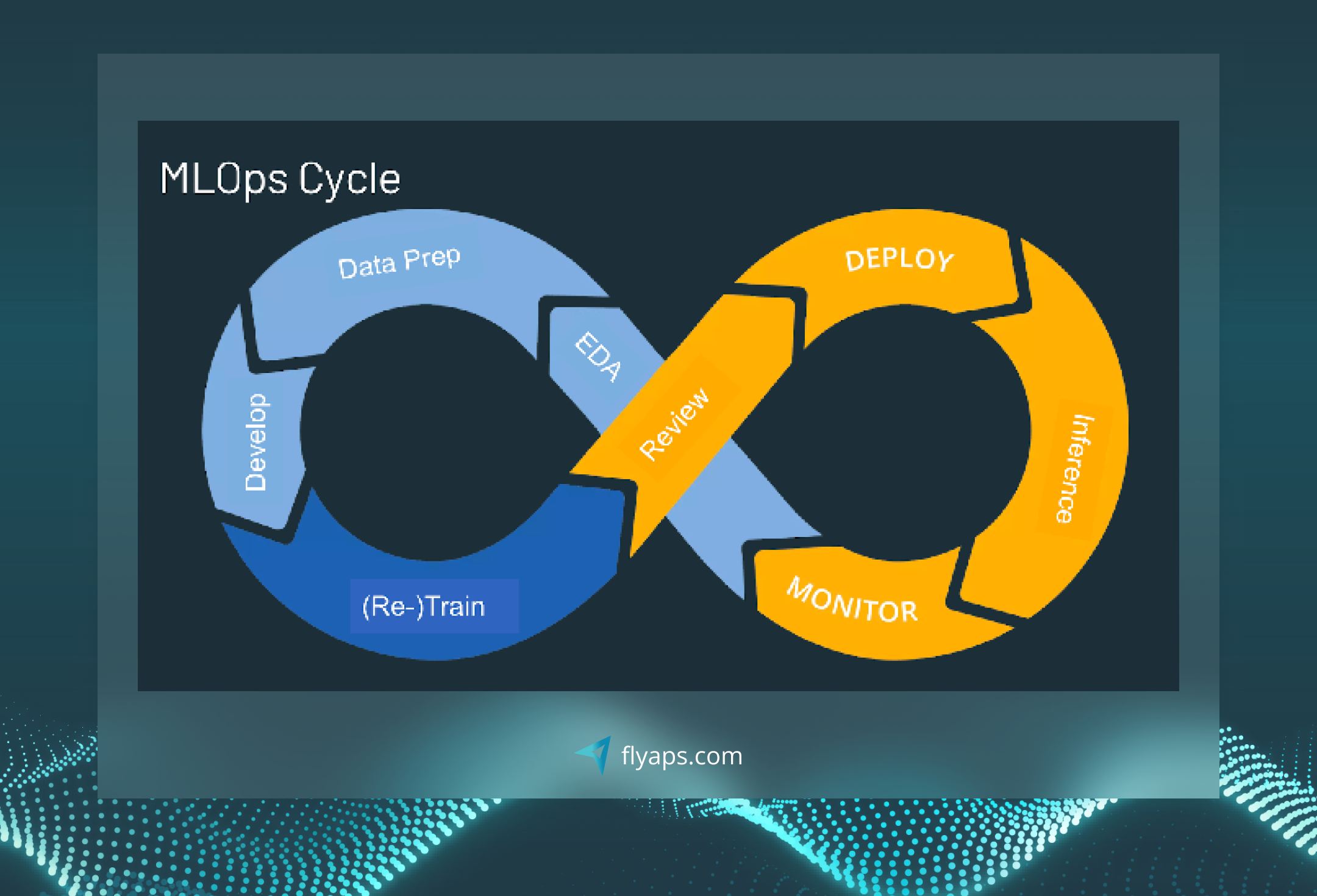 what is mlops cycle