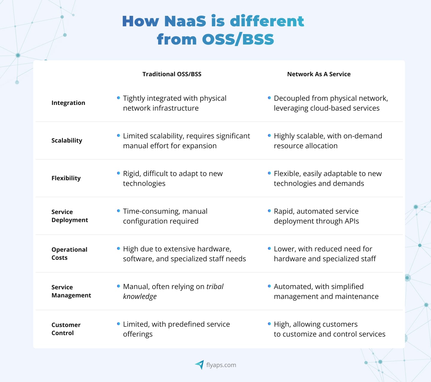 How NaaS is different from OSS/BSS