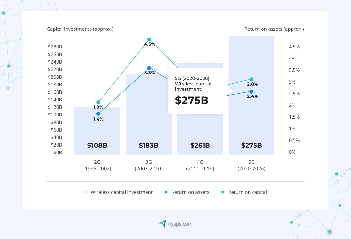 Capital Investment in 5G Networks and Its ROA