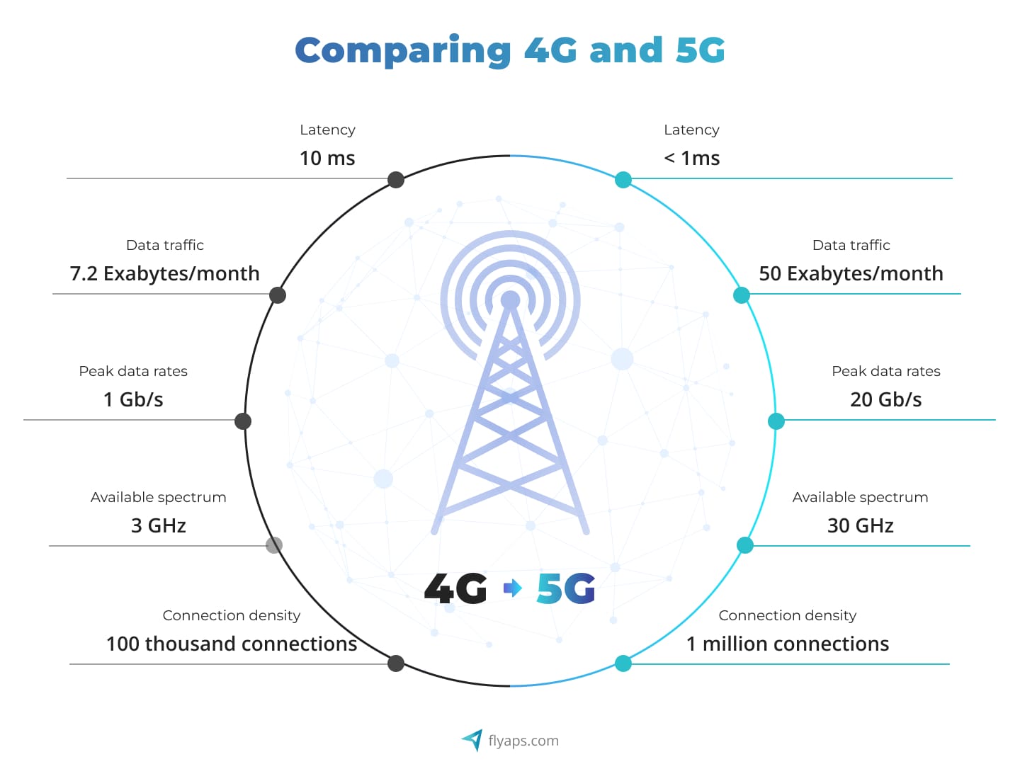 4G vs 5G