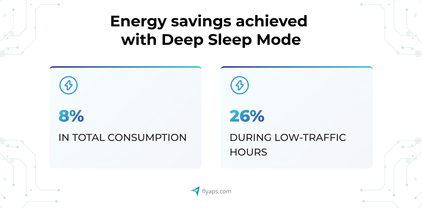 Energy savings achieved with Deep Sleep Mode