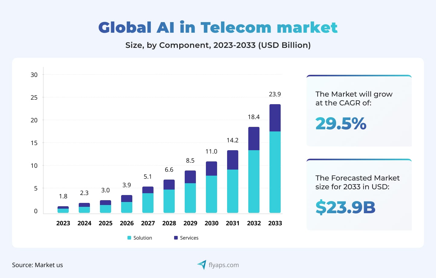 AI in telecom market size