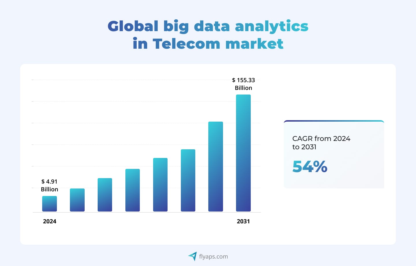  Statistics for Global Big Data Analytics in Telecom Market