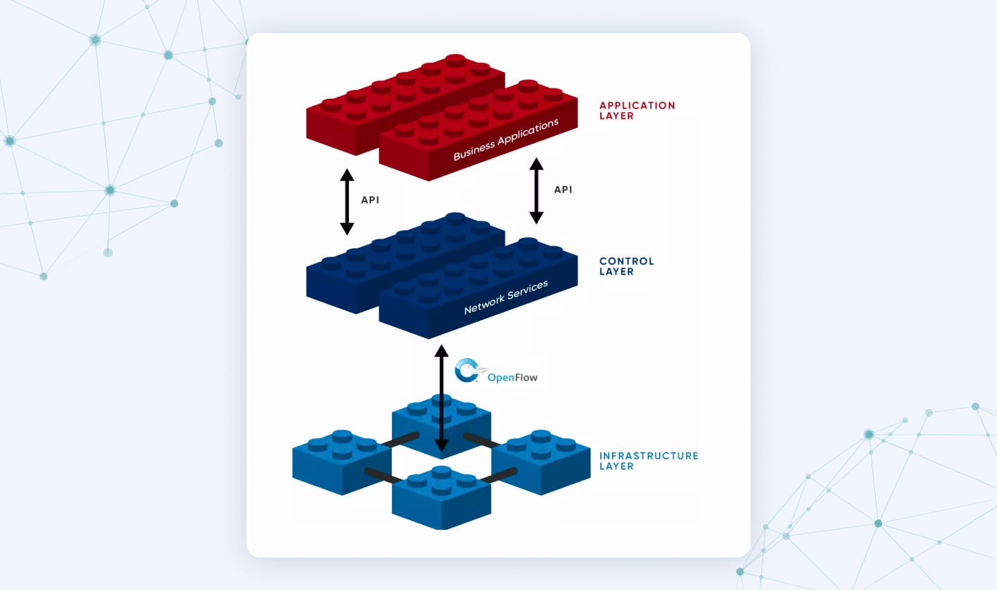 How Does SDN Work?