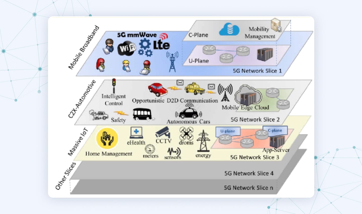 Network slicing in 5G networks