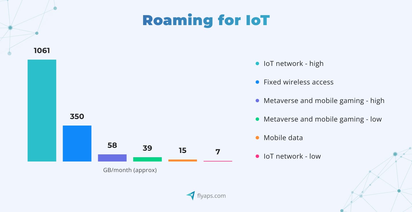 Revenue Per Gigabyte Telecoms Can Earn From Different Types of Mobile Applications and Services