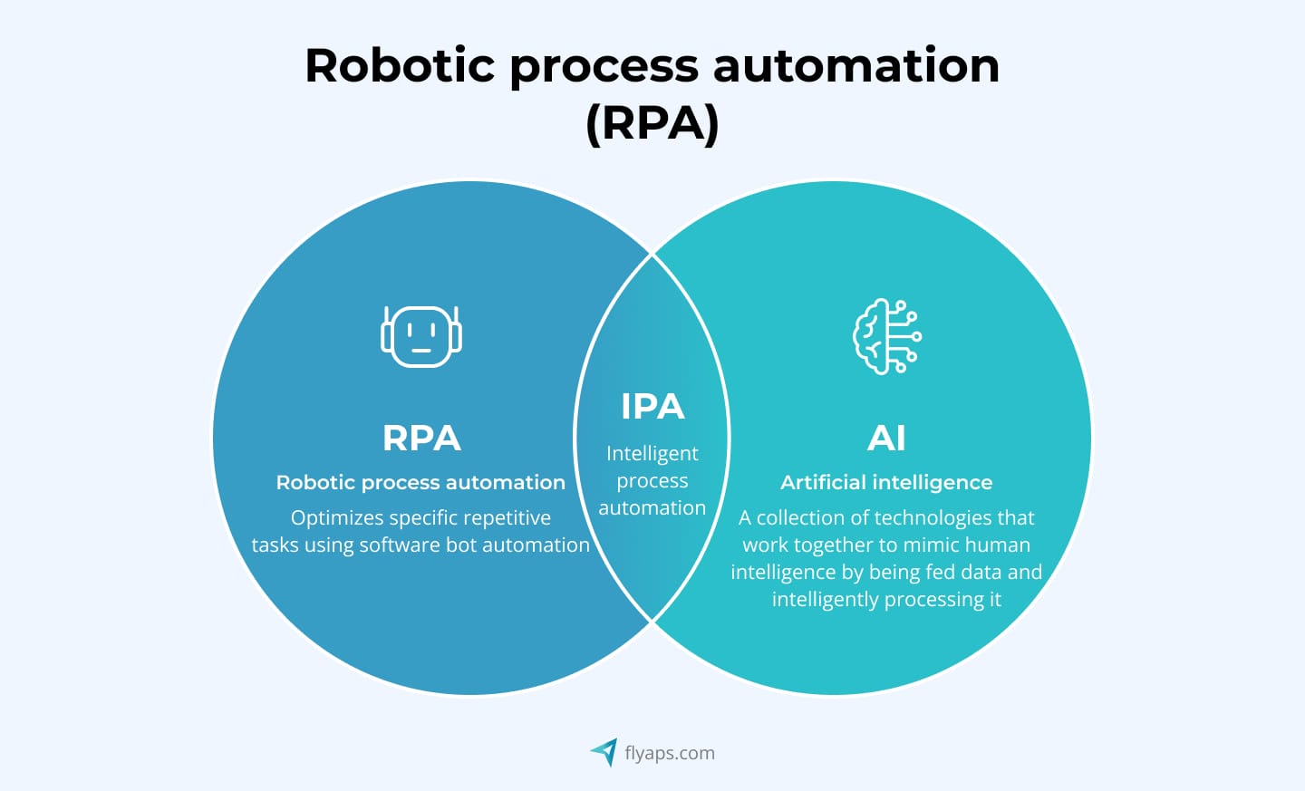 How RPA and AI work together