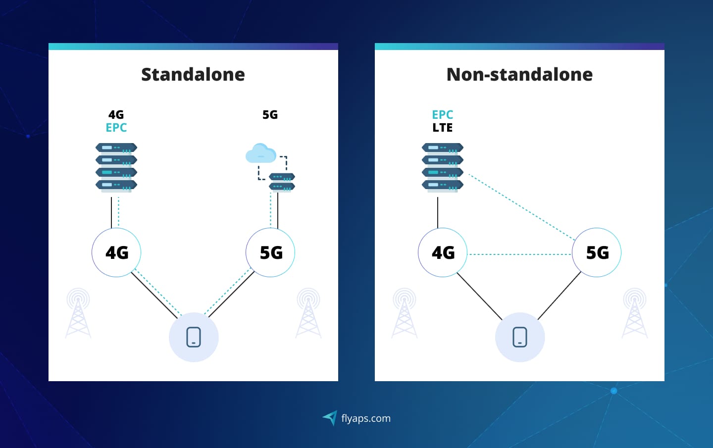 5G SA vs 5G NSA comparison