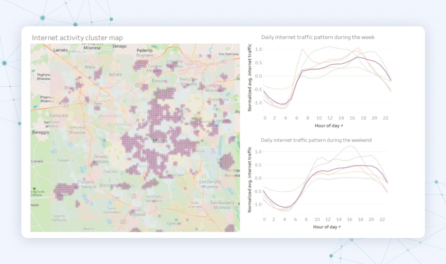 With ML, Vodafone can identify usage patterns across the different locations in the networks and optimize their resource allocation accordingly.