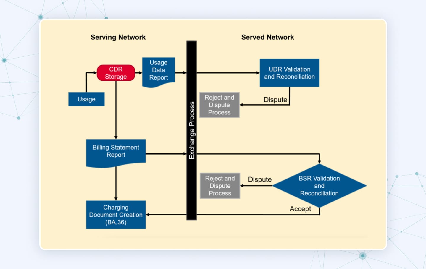 BCE process