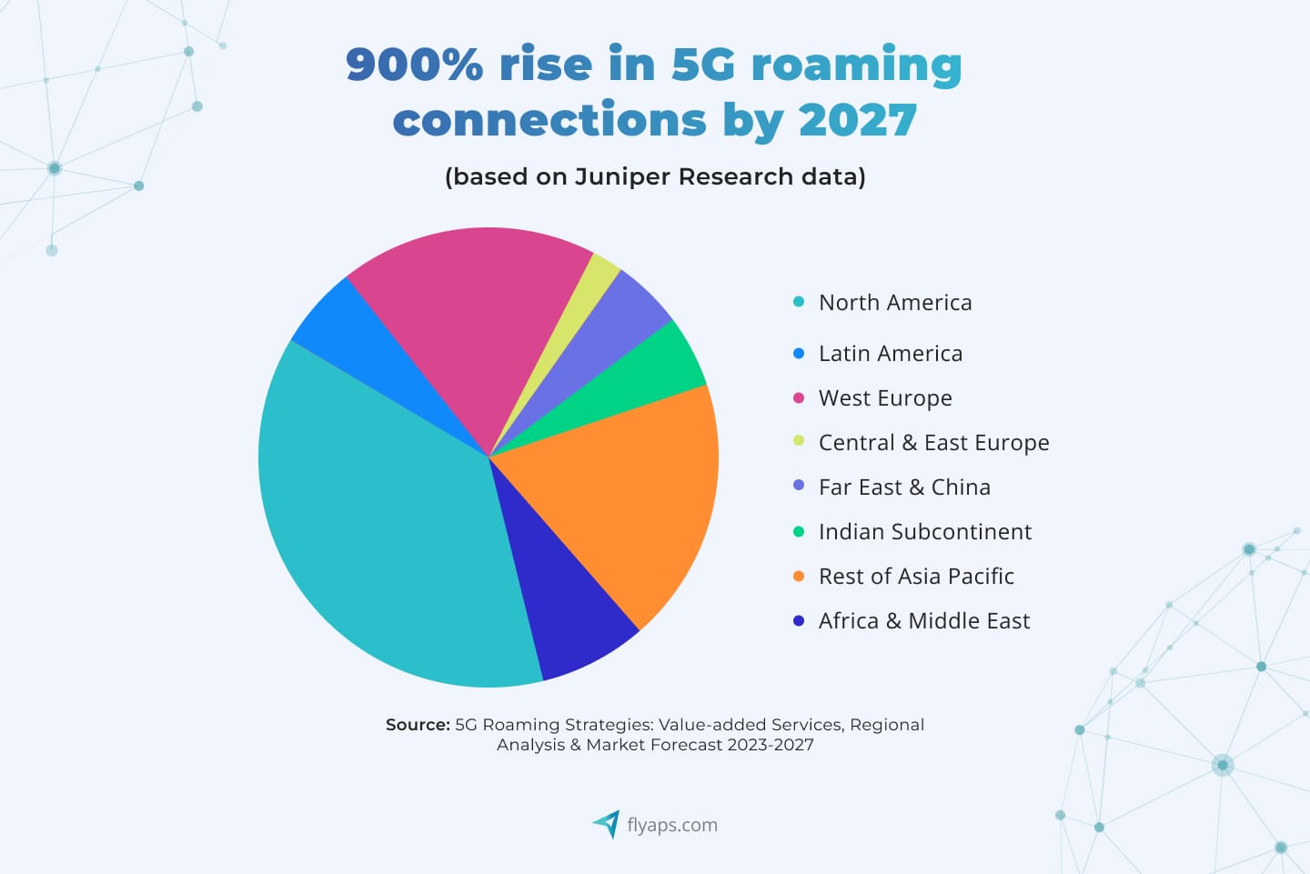 increase in 5G roaming connections