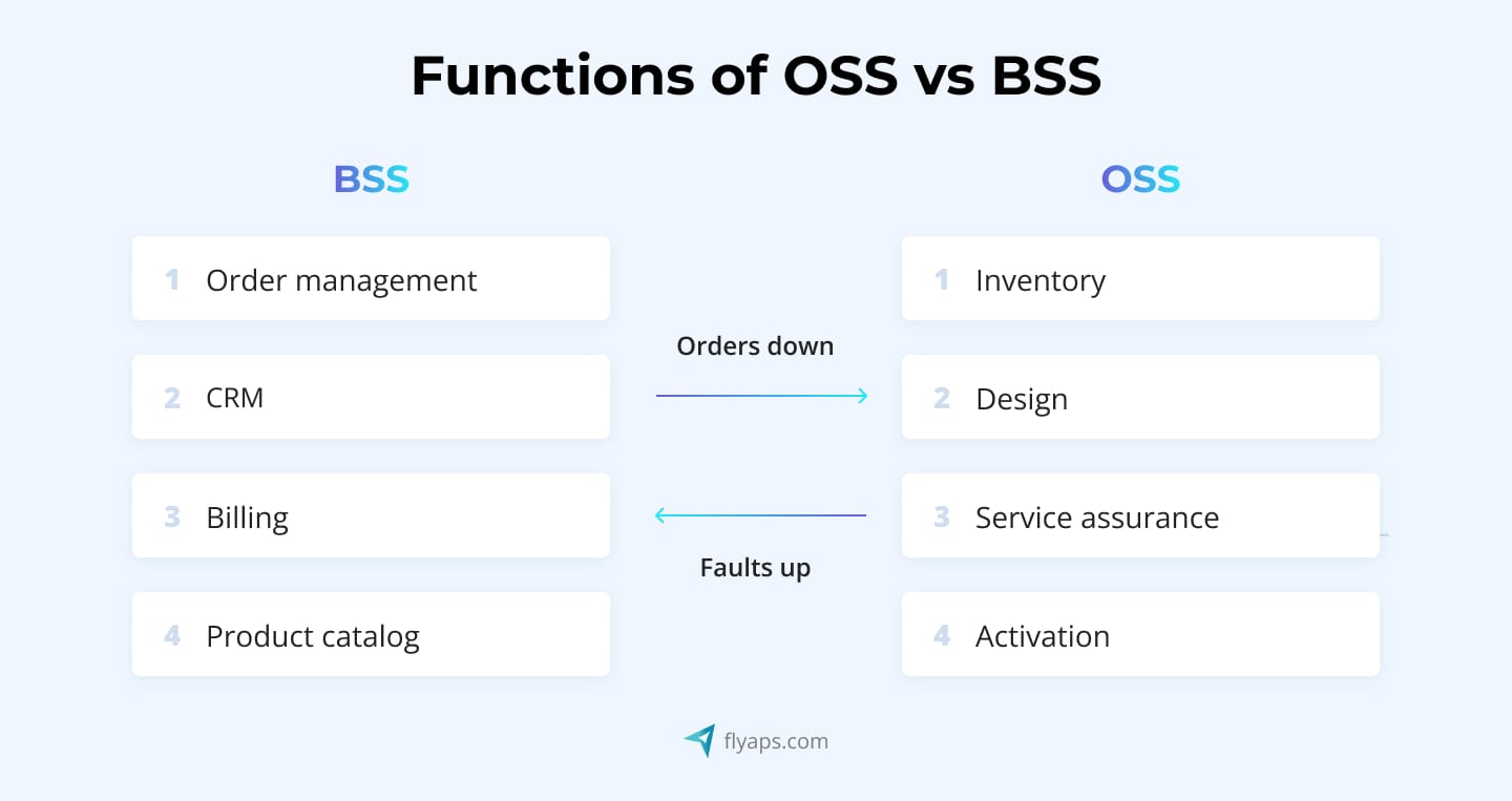  OSS BSS architecture