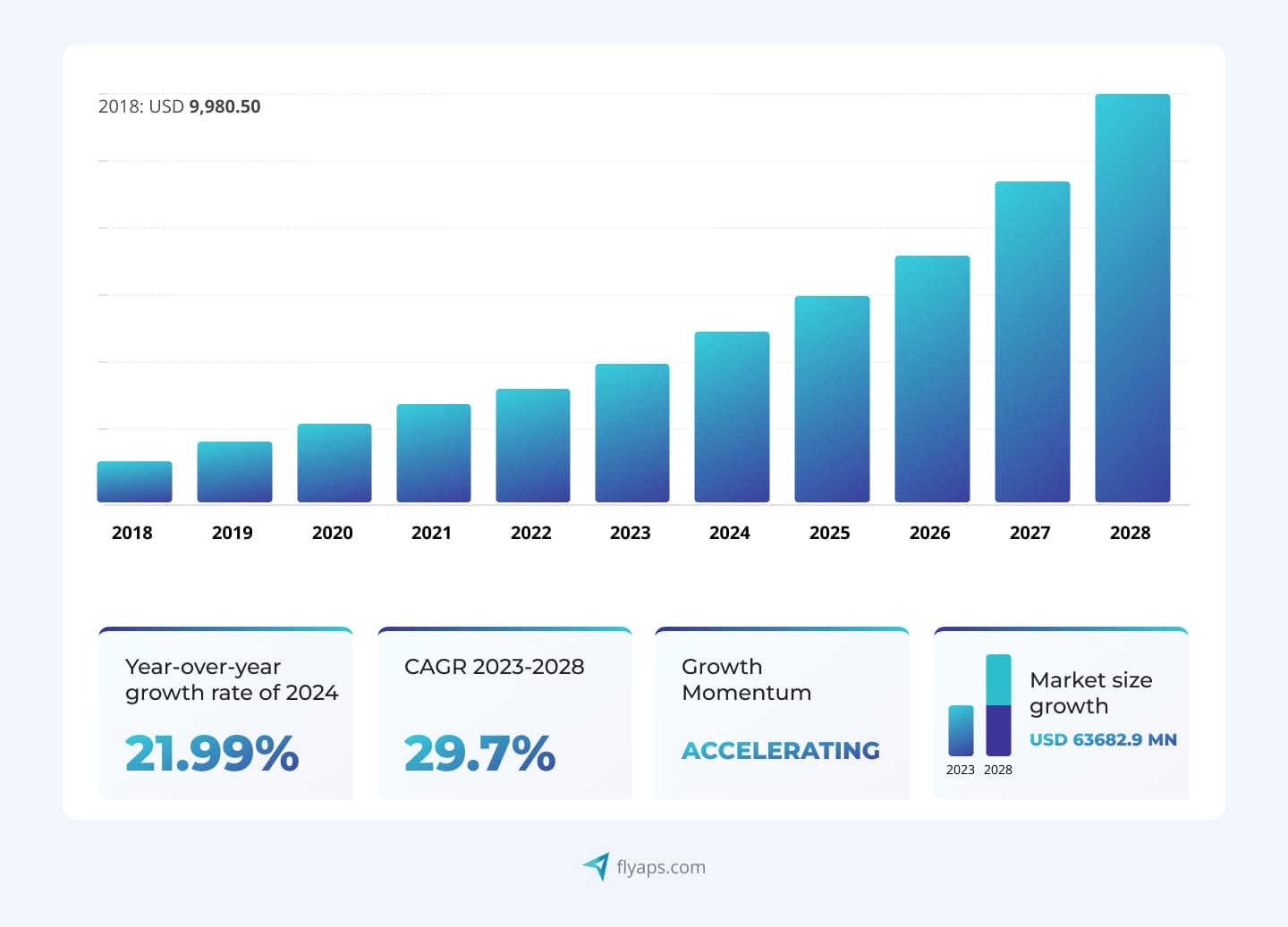 Telecom Cloud Market Analysis from (2018-2028)