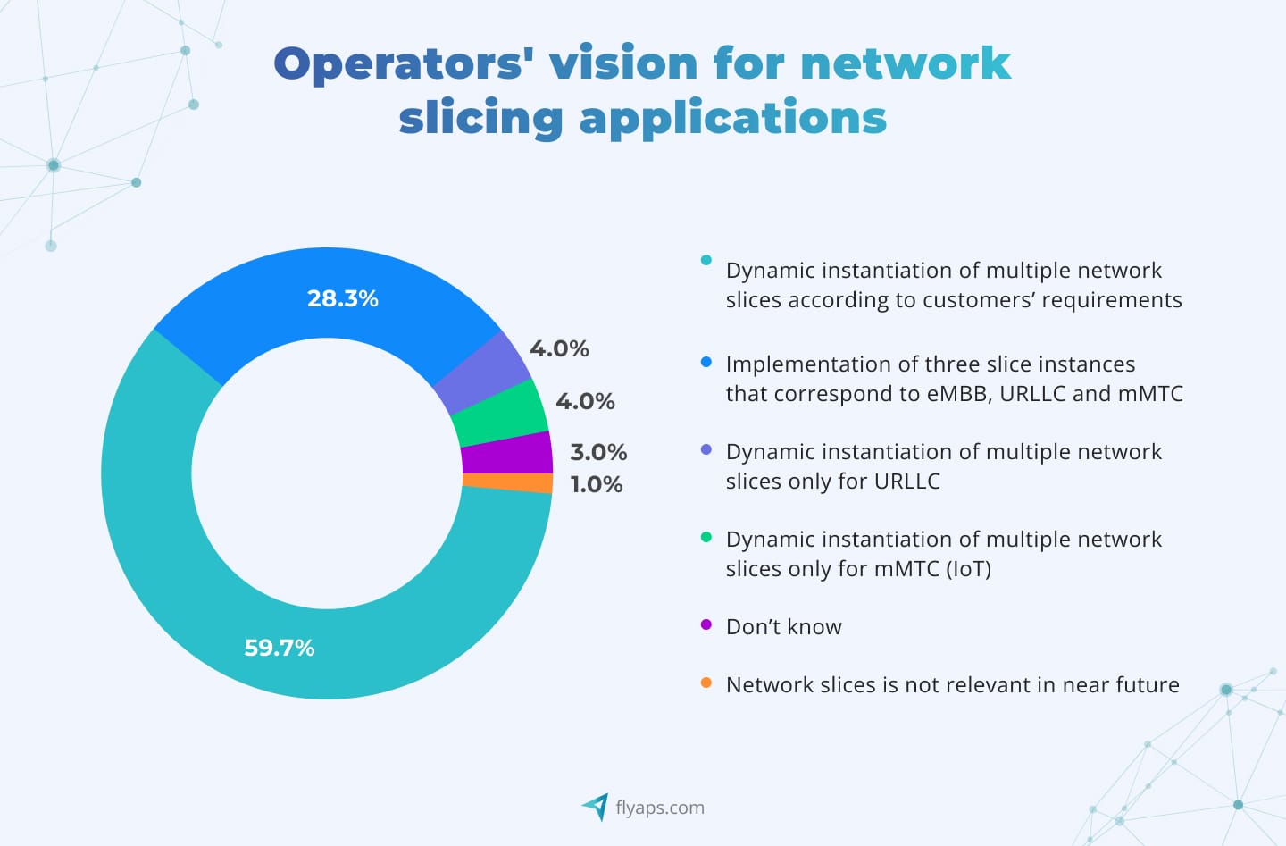 Operators' vision for 5G network slicing 