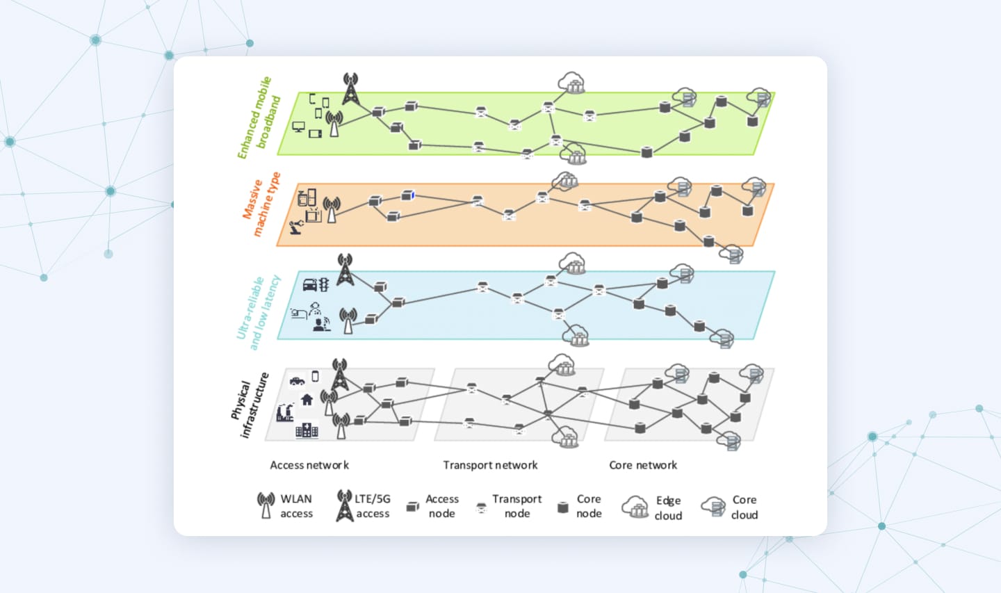 5G network architecture