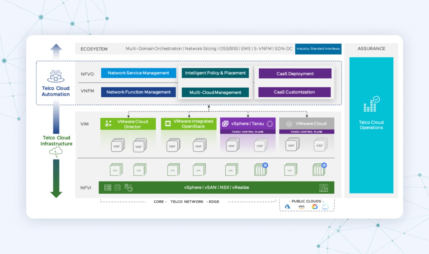 OSS BSS architecture