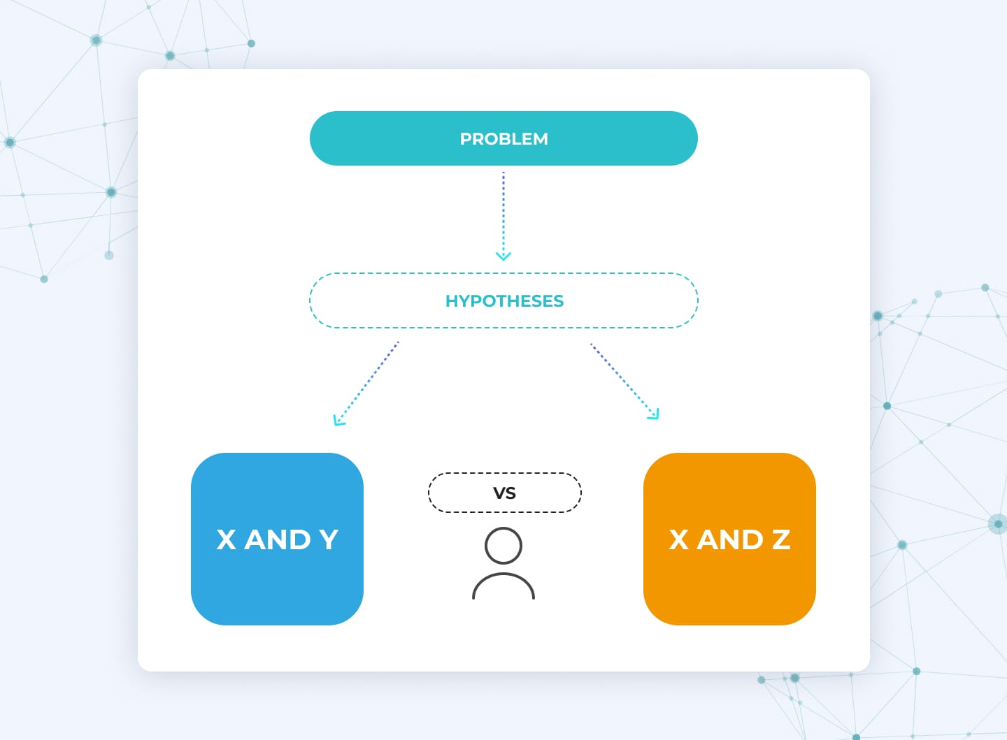 Artificial intelligence software development hypothesis generation