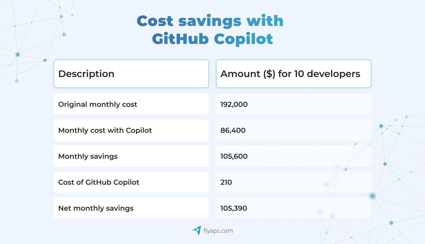 How GitHub Copilot enhances ROI with AI