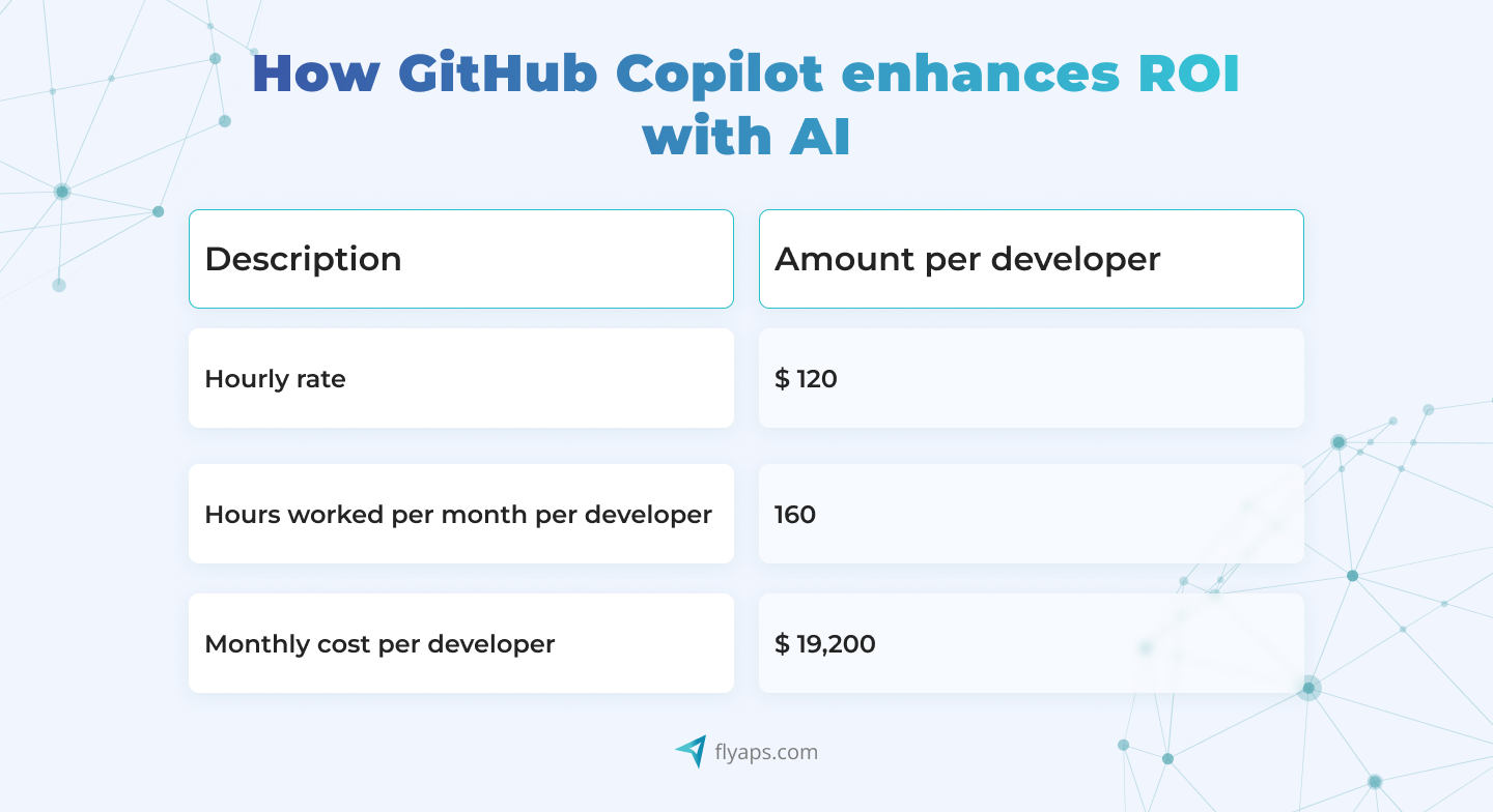 How GitHub Copilot enhances ROI with AI