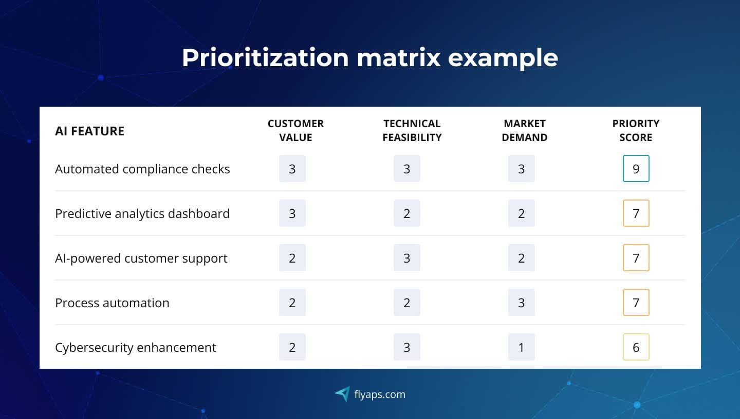 Prioritization matrix for AI in SaaS