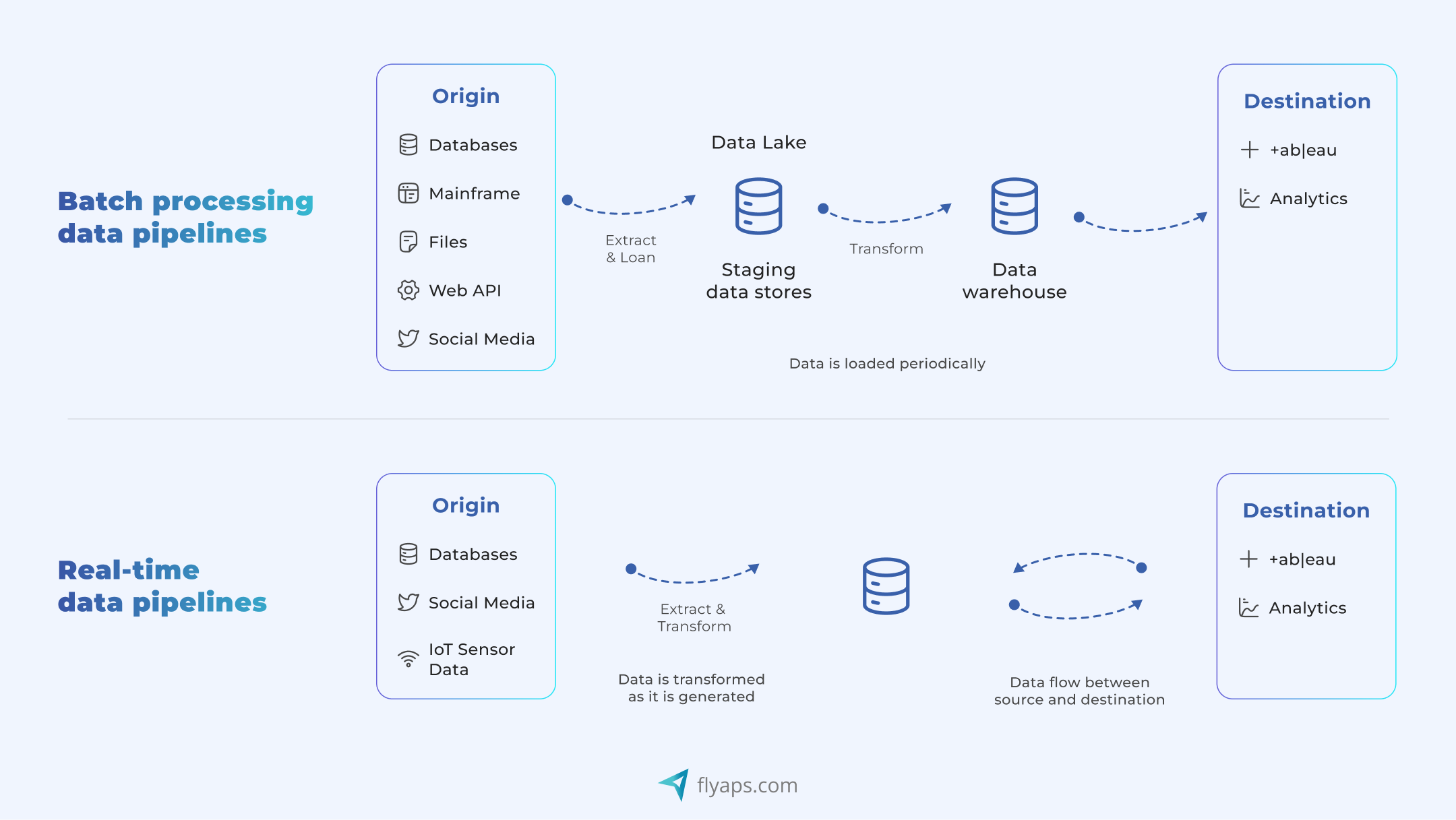 Batch processing explained