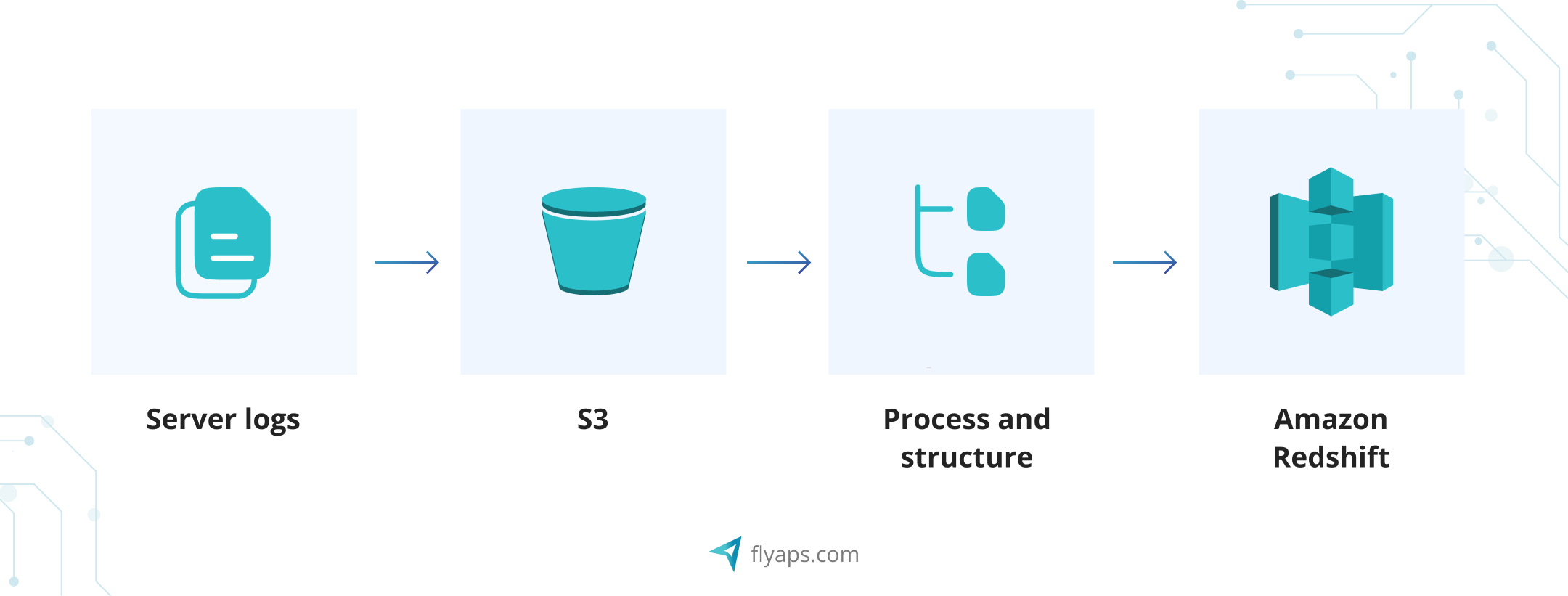 How you can automate data processing with a simple data pipeline