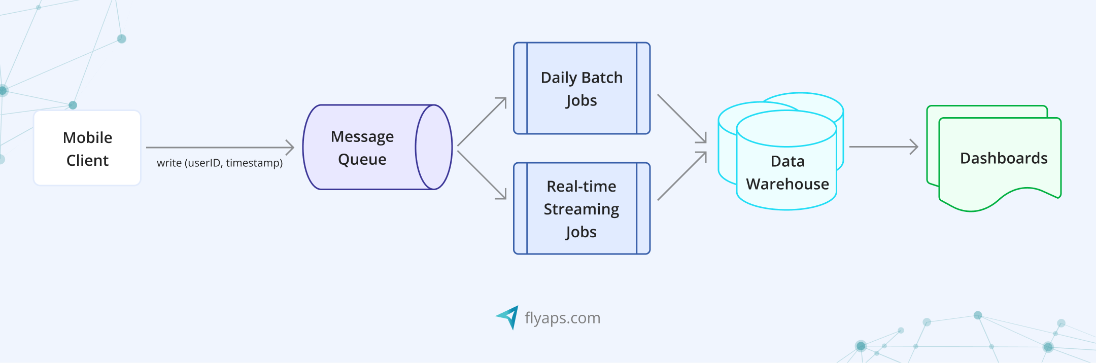 Lambda architecture framework for designing a data pipeline