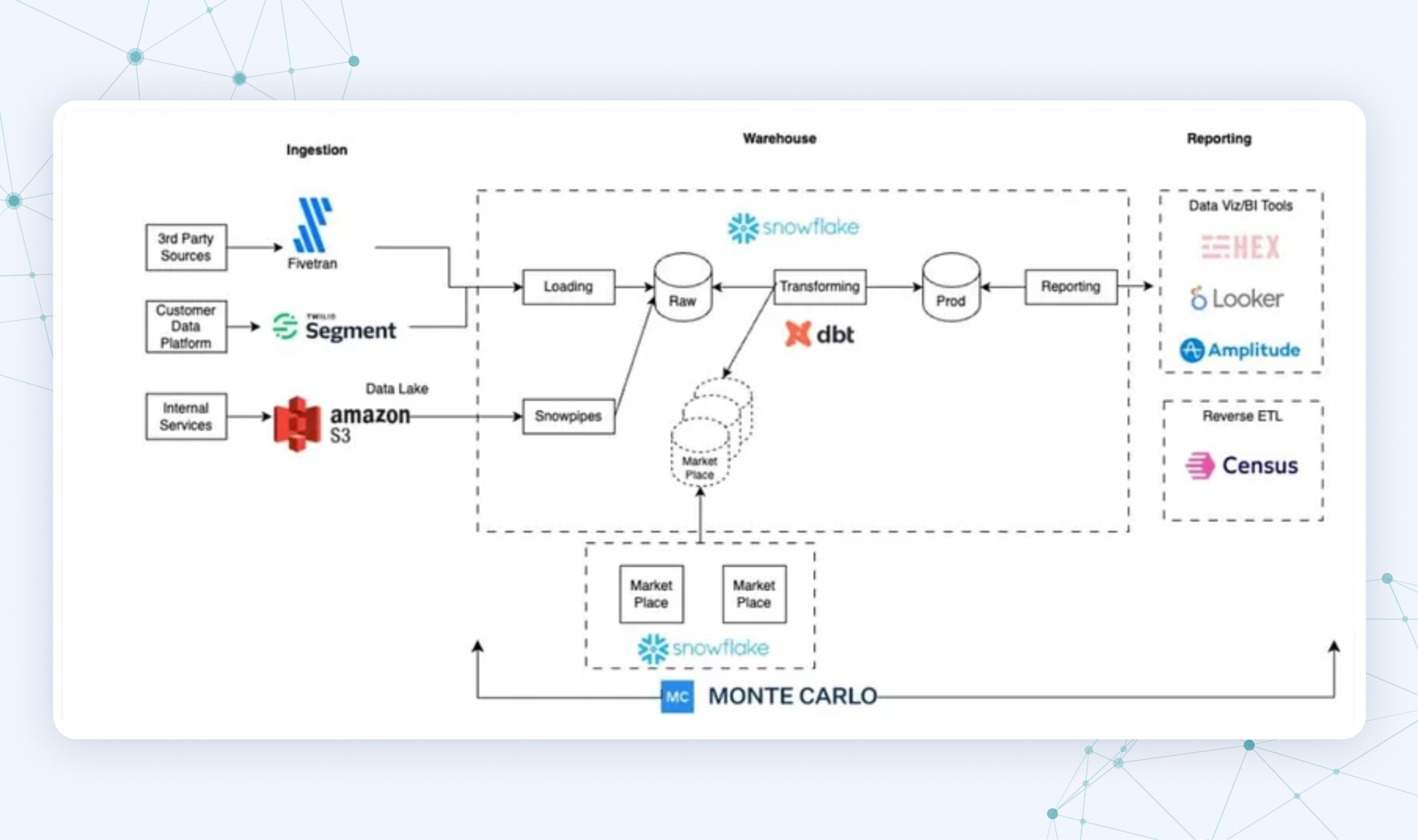 Swimply’s complex data pipeline to consolidate data for decision-making