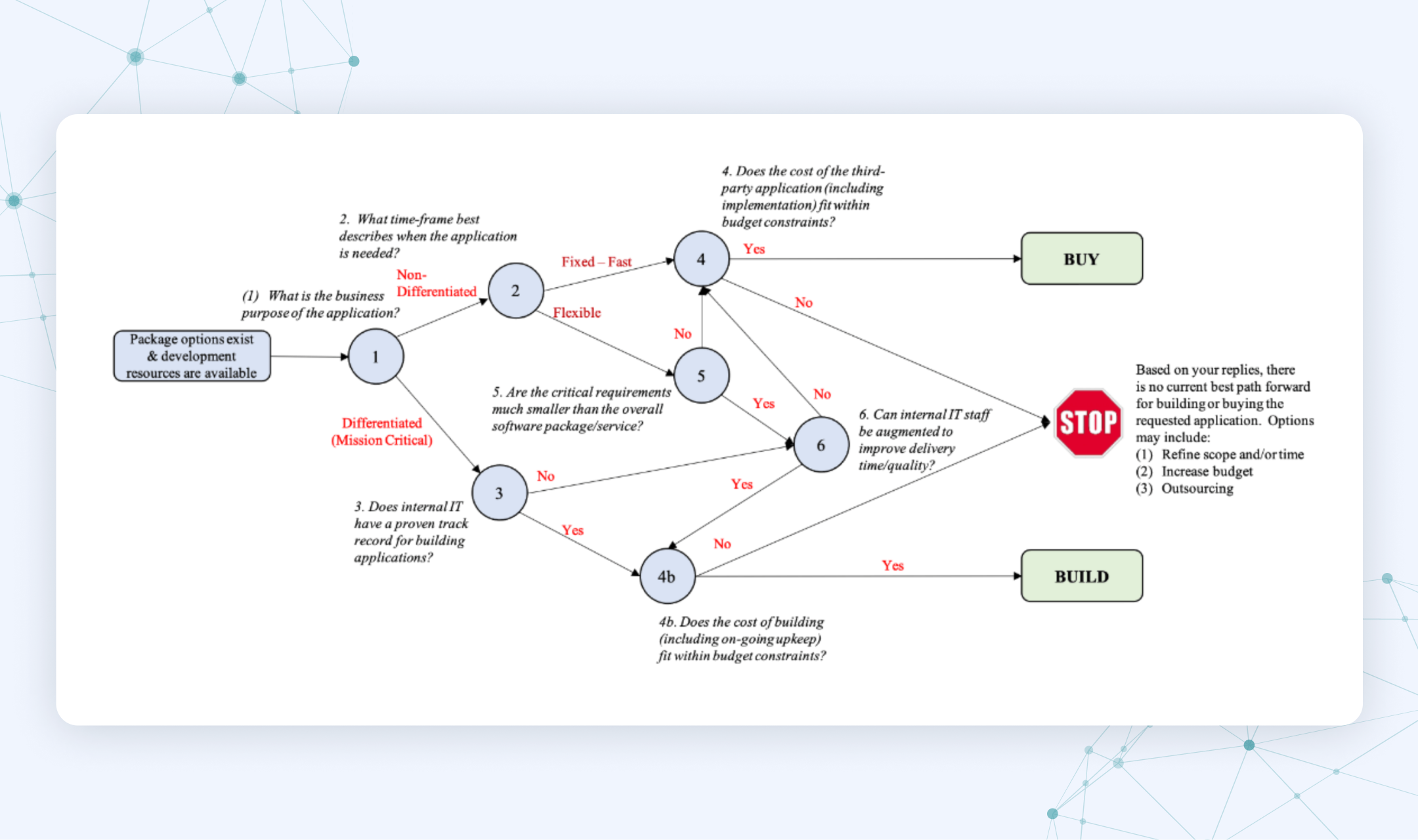 A framework for choosing between buying vs building a data pipeline