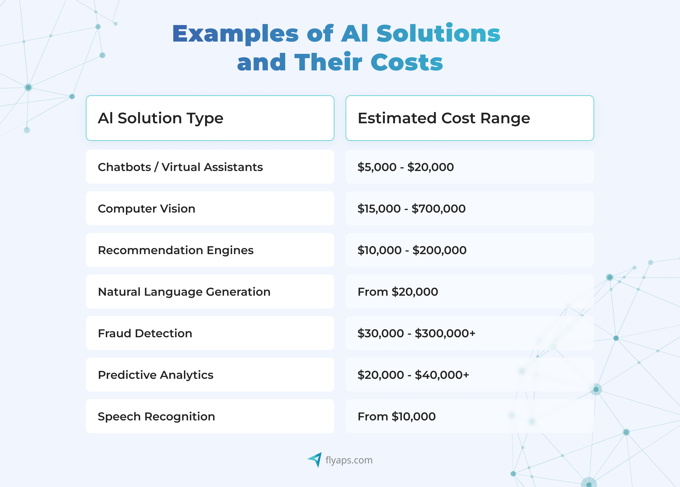Examples of AI development costs