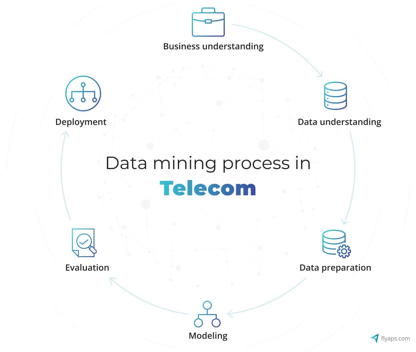Data mining process in telecom