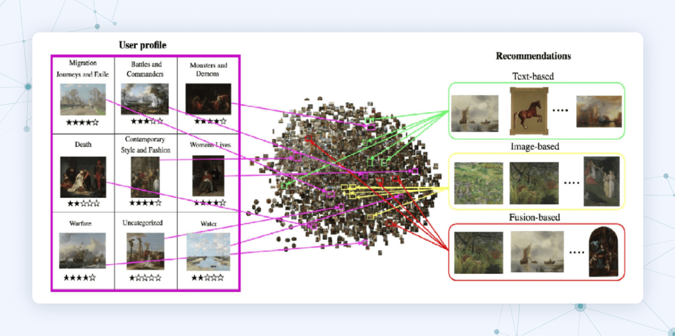 Using Python for creating an AI-driven recommendation system
