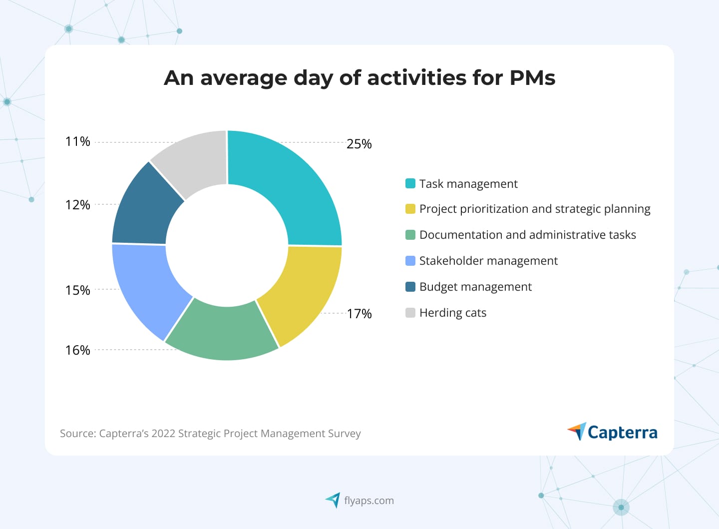 Time PMs spend on tasks without prompt engineering